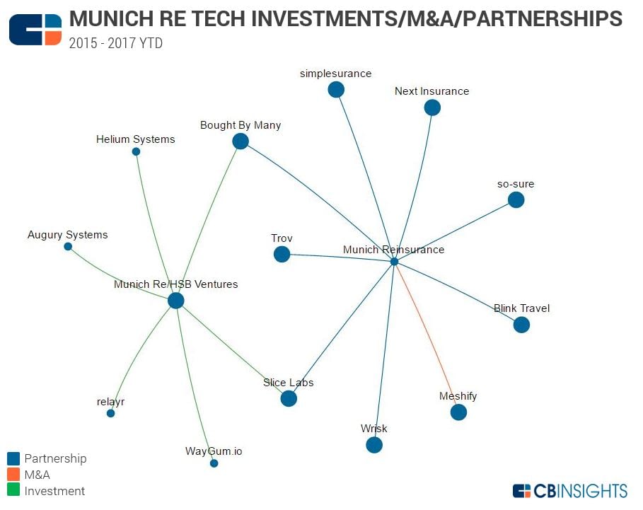 Munich RE Tech investments 